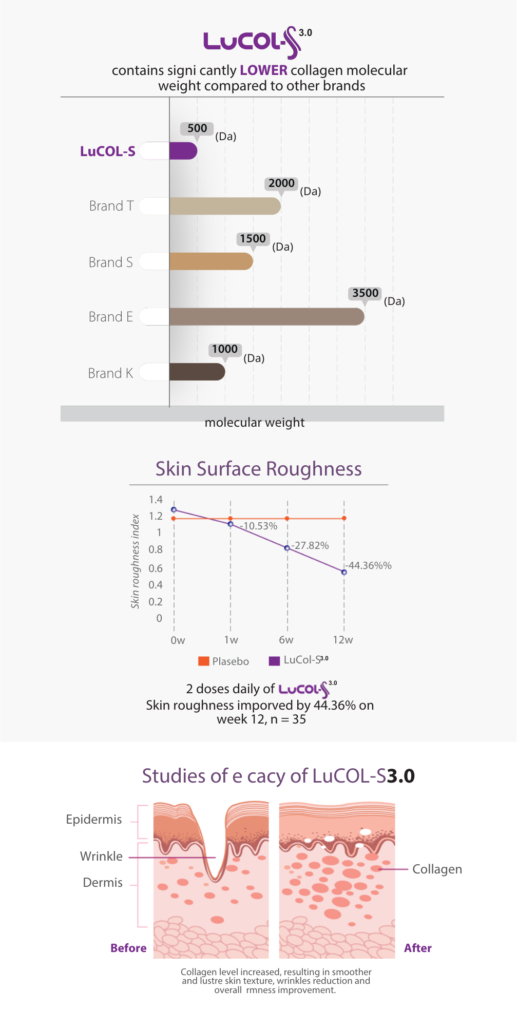 Therabio LuCOL-S 3.0 - The Amazing 7 Lustre Collagen Low Molecular Weight Collagen Peptide Type I & II - (20sachets x 10g) - Image 6